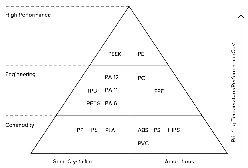 FDM Termoplastik Piramidi